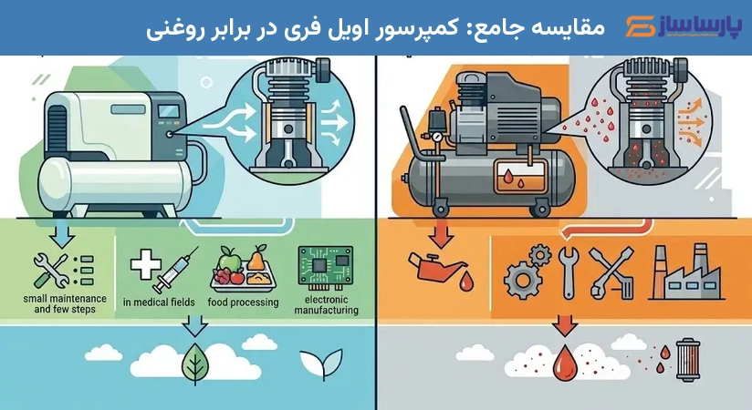 مقایسه جامع: کمپرسور اویل فری در برابر روغنی