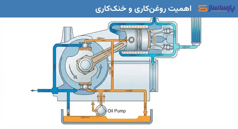 اهمیت روغن‌کاری و خنک‌کاری