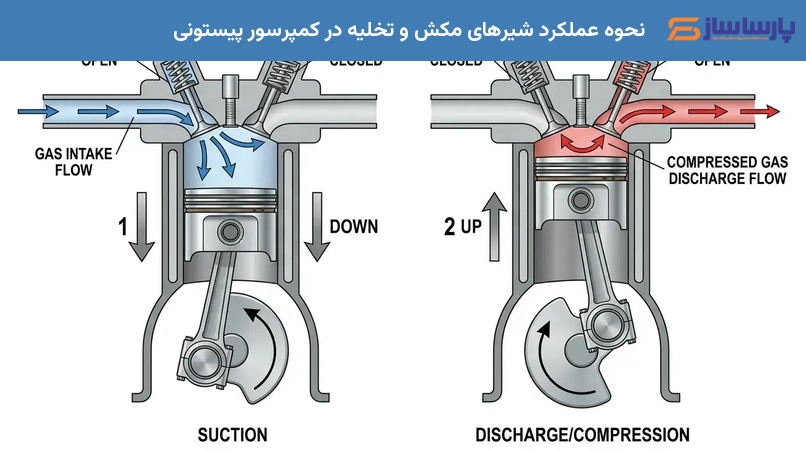 نحوه عملکرد شیرهای مکش و تخلیه در کمپرسور پیستونی