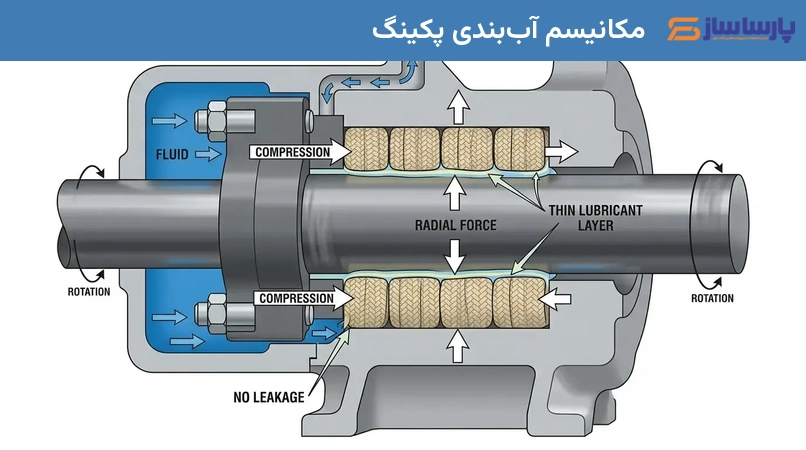 مکانیسم آب‌بندی پکینگ