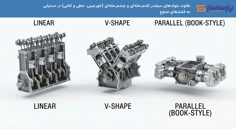 تفاوت بلوک‌های سیلندر تک‌مرحله‌ای و چندمرحله‌ای (خورجینی، خطی و کتابی) در دستیابی به فشارهای متنوع