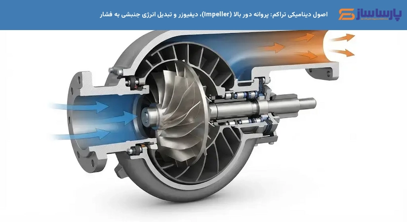 اصول دینامیکی تراکم: پروانه دور بالا (Impeller)، دیفیوزر و تبدیل انرژی جنبشی به فشار