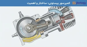 کمپرسور پیستونی: ساختار و اهمیت